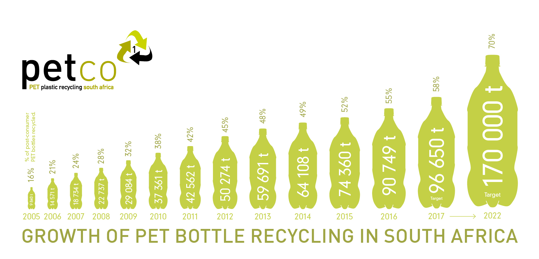 PLASTIC BOTTLE RECYCLED TONNAGE GROWN BY 822% SINCE 2005 - PETCO