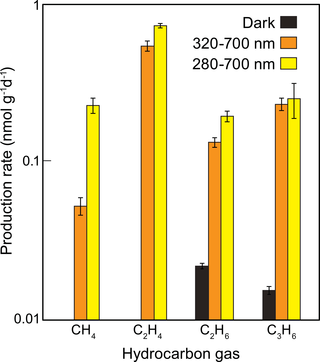 Production of methane and ethylene from plastic in the environment